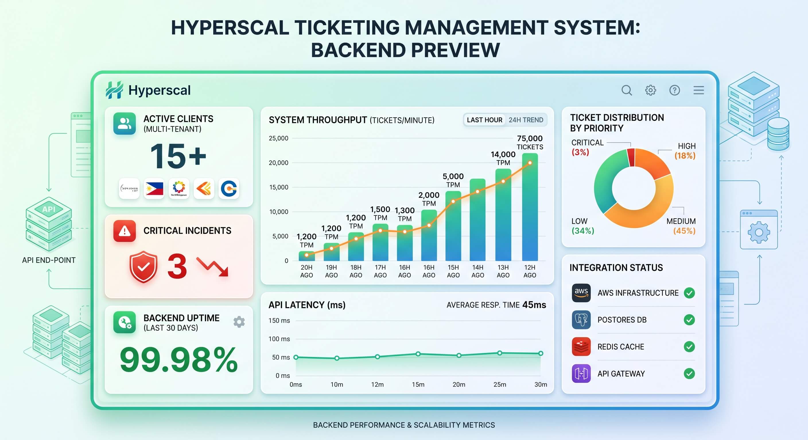 Hyperscal ticketing dashboard